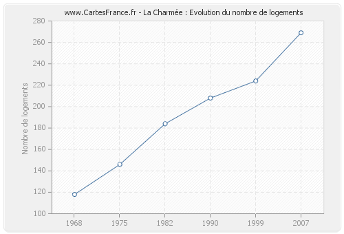 La Charmée : Evolution du nombre de logements